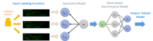 original url: https://dawn.cs.stanford.edu/assets/img/2017-05-08-snorkel/dp_workflow.png